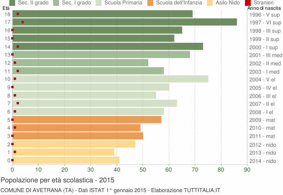 Grafico Popolazione in età scolastica - Avetrana 2015