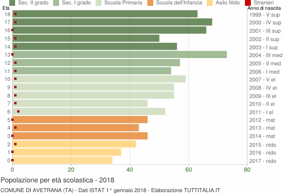 Grafico Popolazione in età scolastica - Avetrana 2018