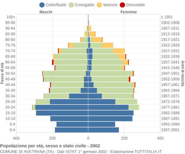 Grafico Popolazione per età, sesso e stato civile Comune di Avetrana (TA)