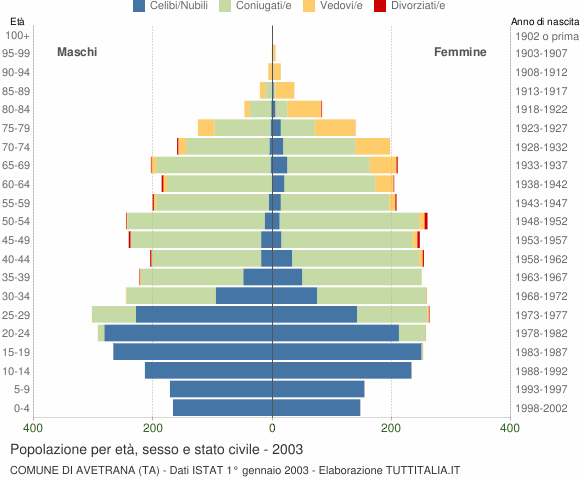 Grafico Popolazione per età, sesso e stato civile Comune di Avetrana (TA)