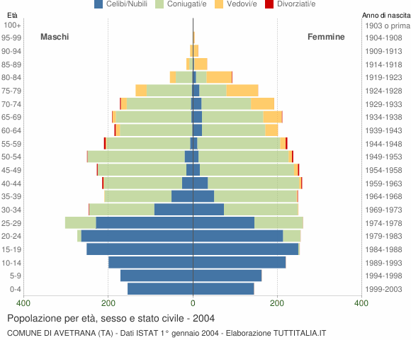 Grafico Popolazione per età, sesso e stato civile Comune di Avetrana (TA)