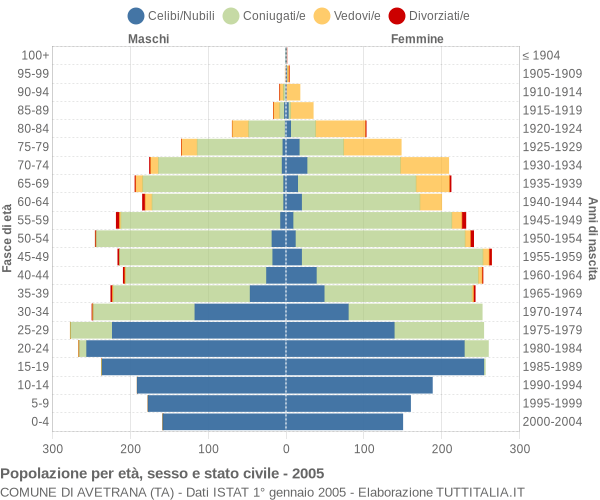 Grafico Popolazione per età, sesso e stato civile Comune di Avetrana (TA)