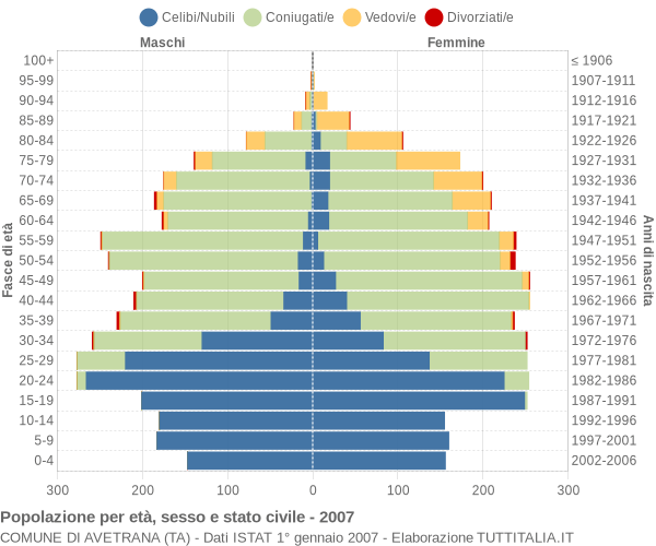 Grafico Popolazione per età, sesso e stato civile Comune di Avetrana (TA)