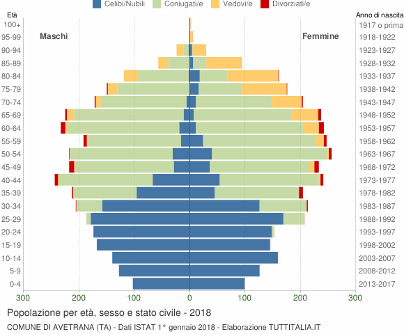 Grafico Popolazione per età, sesso e stato civile Comune di Avetrana (TA)
