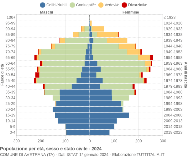 Grafico Popolazione per età, sesso e stato civile Comune di Avetrana (TA)