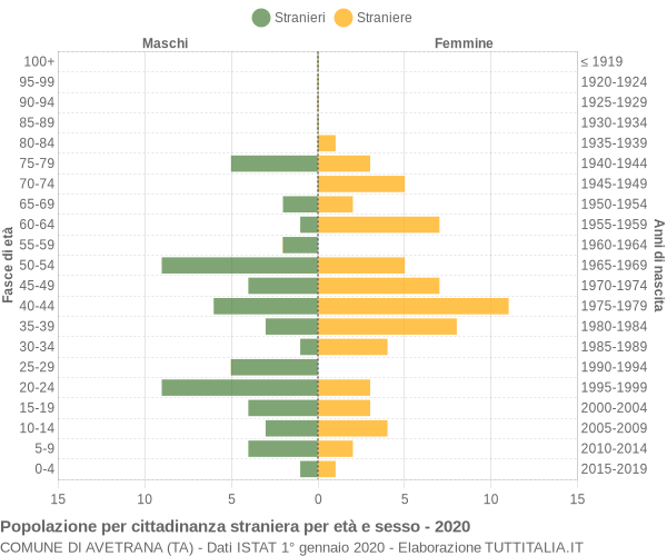 Grafico cittadini stranieri - Avetrana 2020