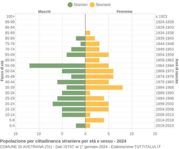 Grafico cittadini stranieri - Avetrana 2024