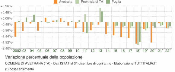 Variazione percentuale della popolazione Comune di Avetrana (TA)