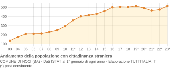 Andamento popolazione stranieri Comune di Noci (BA)