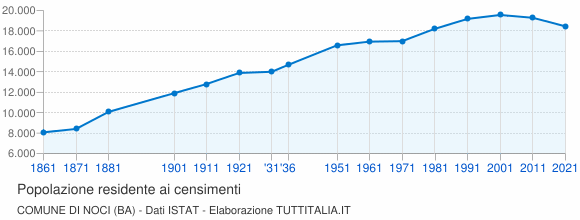 Grafico andamento storico popolazione Comune di Noci (BA)