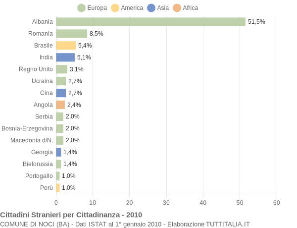 Grafico cittadinanza stranieri - Noci 2010