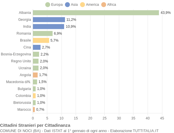 Grafico cittadinanza stranieri - Noci 2012