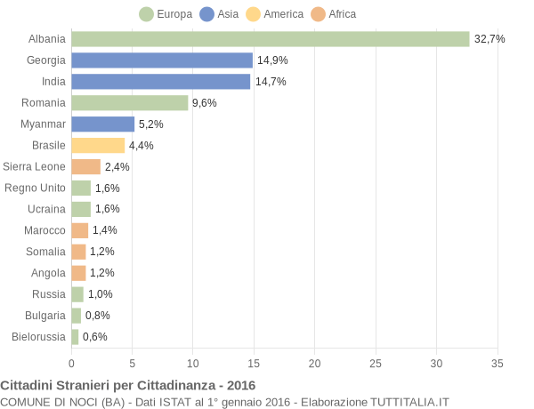 Grafico cittadinanza stranieri - Noci 2016