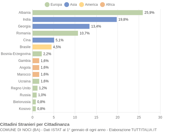 Grafico cittadinanza stranieri - Noci 2020