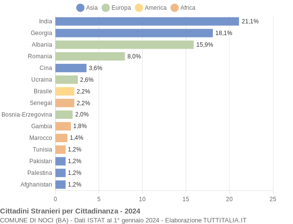 Grafico cittadinanza stranieri - Noci 2024