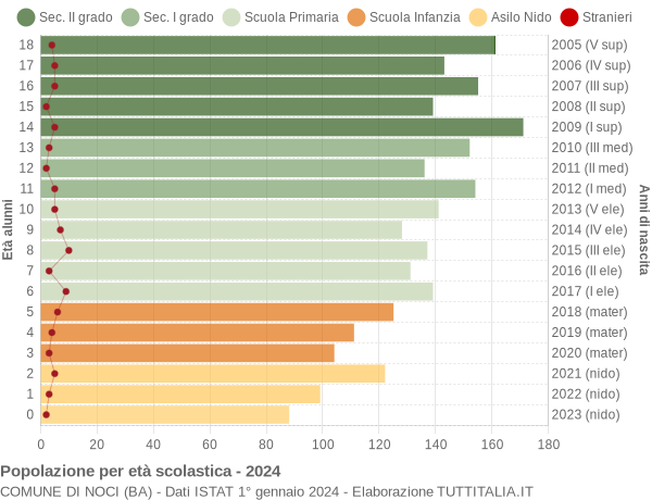 Grafico Popolazione in età scolastica - Noci 2024