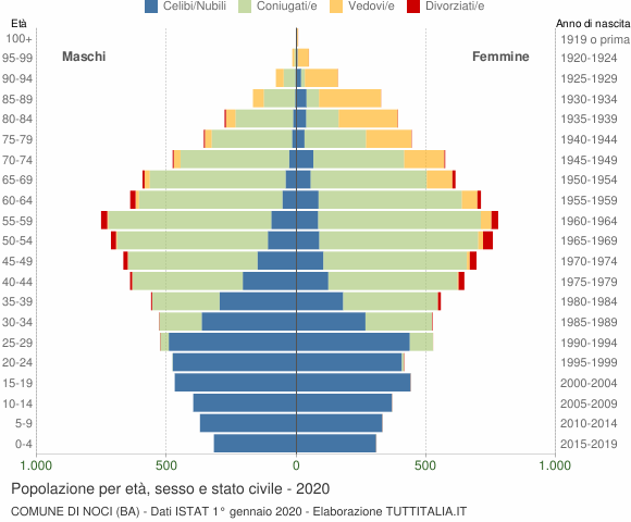 Grafico Popolazione per età, sesso e stato civile Comune di Noci (BA)