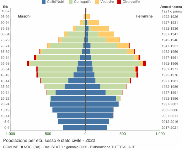 Grafico Popolazione per età, sesso e stato civile Comune di Noci (BA)