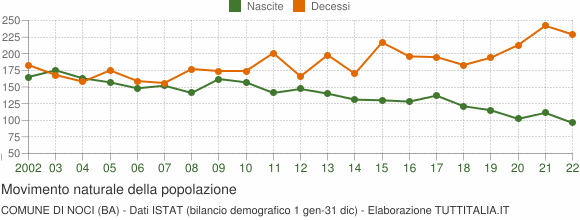 Grafico movimento naturale della popolazione Comune di Noci (BA)