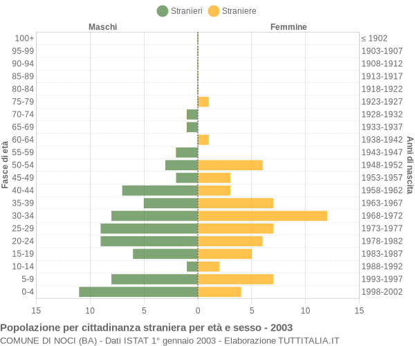 Grafico cittadini stranieri - Noci 2003