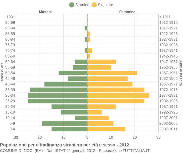 Grafico cittadini stranieri - Noci 2012