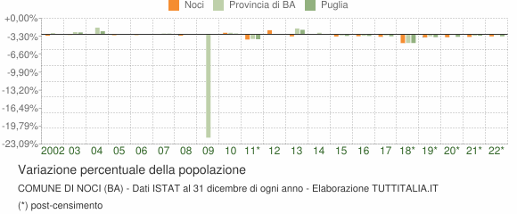 Variazione percentuale della popolazione Comune di Noci (BA)