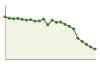 Andamento popolazione Comune di Noci (BA)