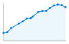 Grafico andamento storico popolazione Comune di Noci (BA)