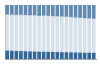 Grafico struttura della popolazione Comune di Noci (BA)