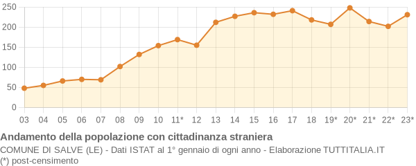 Andamento popolazione stranieri Comune di Salve (LE)