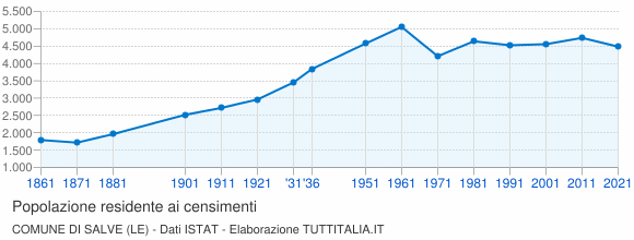 Grafico andamento storico popolazione Comune di Salve (LE)