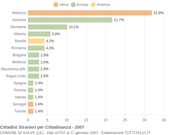 Grafico cittadinanza stranieri - Salve 2007