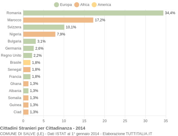 Grafico cittadinanza stranieri - Salve 2014