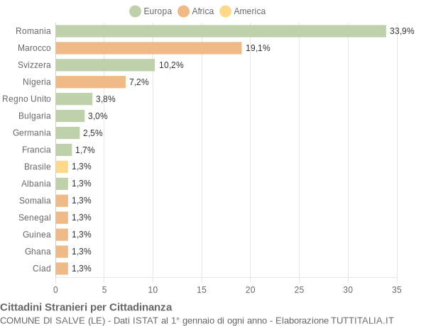 Grafico cittadinanza stranieri - Salve 2015