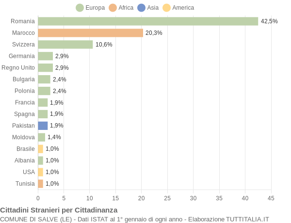 Grafico cittadinanza stranieri - Salve 2019