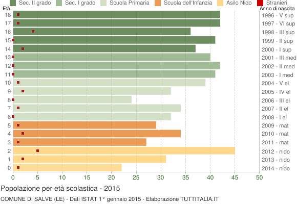 Grafico Popolazione in età scolastica - Salve 2015