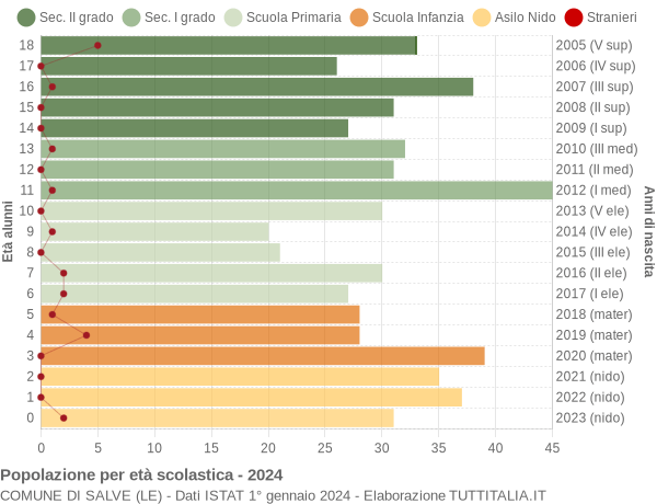 Grafico Popolazione in età scolastica - Salve 2024