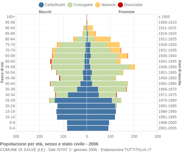 Grafico Popolazione per età, sesso e stato civile Comune di Salve (LE)