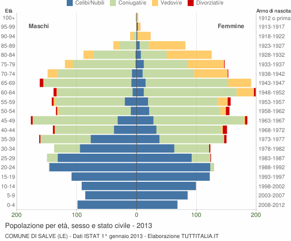 Grafico Popolazione per età, sesso e stato civile Comune di Salve (LE)