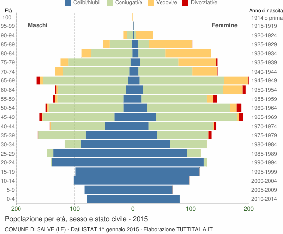 Grafico Popolazione per età, sesso e stato civile Comune di Salve (LE)