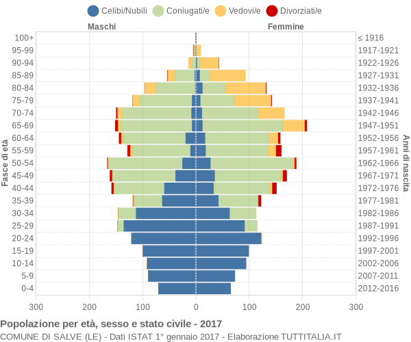 Grafico Popolazione per età, sesso e stato civile Comune di Salve (LE)