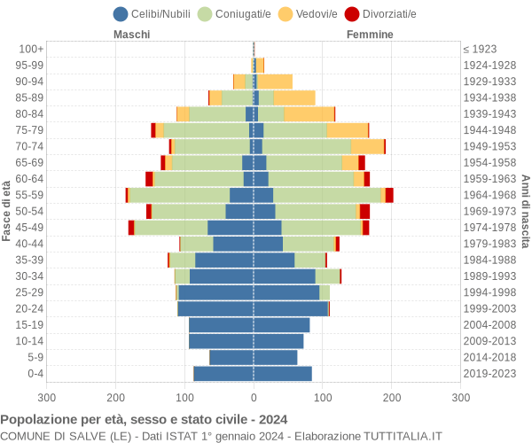 Grafico Popolazione per età, sesso e stato civile Comune di Salve (LE)