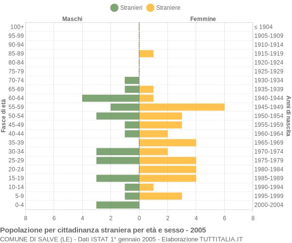 Grafico cittadini stranieri - Salve 2005