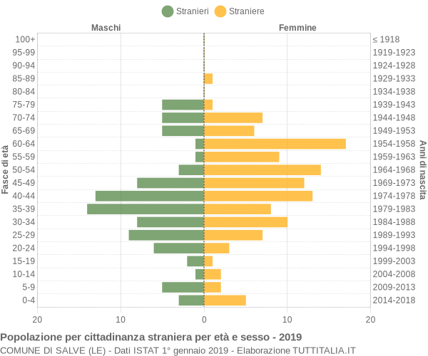 Grafico cittadini stranieri - Salve 2019