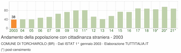Grafico andamento popolazione stranieri Comune di Torchiarolo (BR)