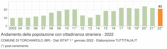 Grafico andamento popolazione stranieri Comune di Torchiarolo (BR)