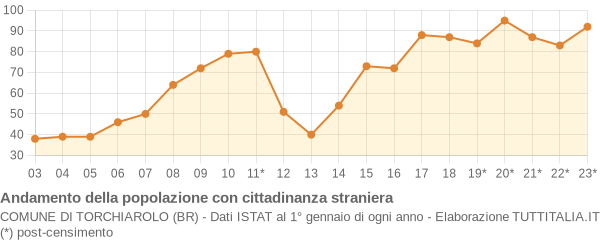 Andamento popolazione stranieri Comune di Torchiarolo (BR)