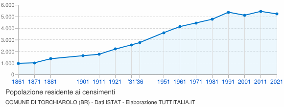 Grafico andamento storico popolazione Comune di Torchiarolo (BR)