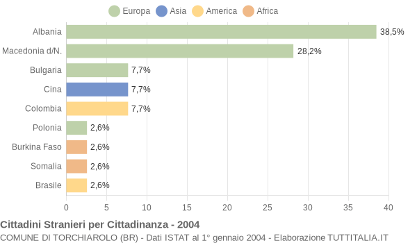 Grafico cittadinanza stranieri - Torchiarolo 2004