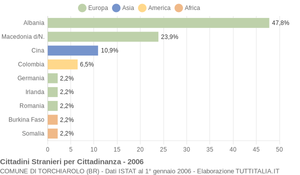 Grafico cittadinanza stranieri - Torchiarolo 2006